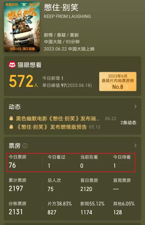 Phim b&aacute;n được đ&uacute;ng 1 v&eacute; v&igrave; cặp nam ch&iacute;nh diễn h&agrave;i qu&aacute; nhạt - Ảnh 2.