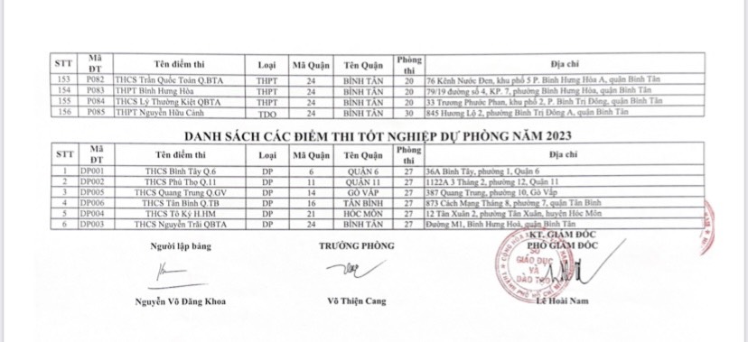 TP HCM công bố chi tiết các điểm thi tốt nghiệp THPT 2023 - Ảnh 4.