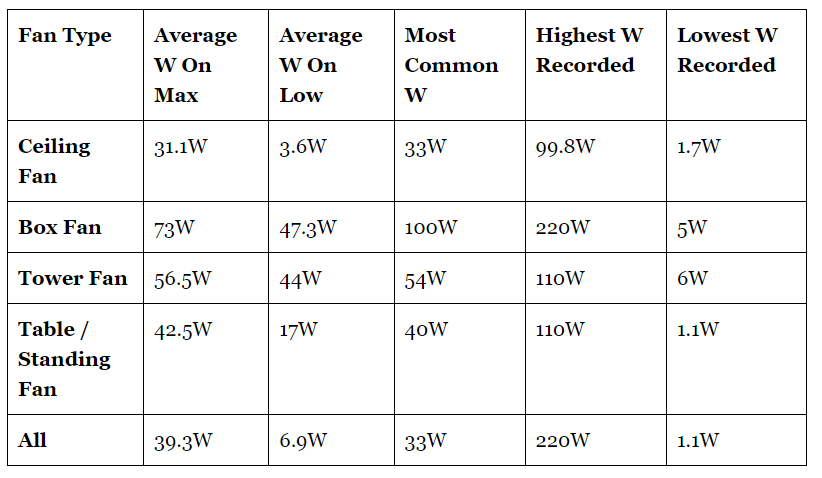 Quạt trần hay quạt cây tốn điện hơn? Bảng so sánh từ nghiên cứu của chuyên gia gây bất ngờ - Ảnh 3.