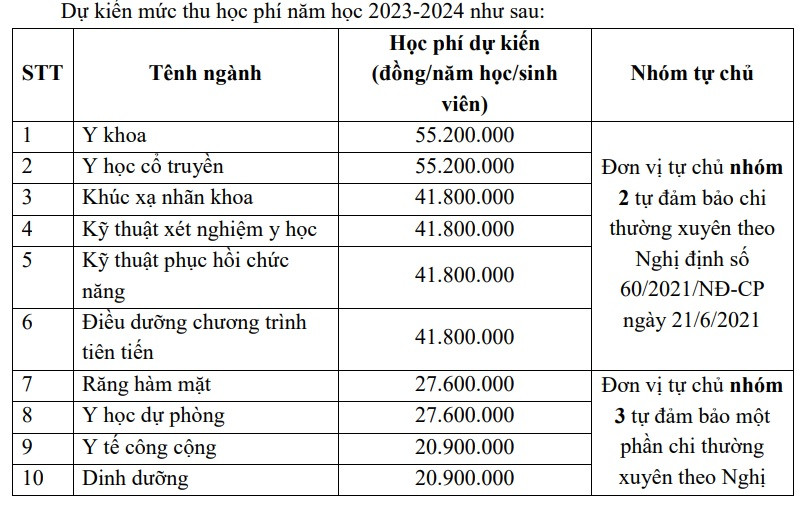 Học phí ĐH Y Hà Nội tăng gấp 3,5 lần - Ảnh 1.