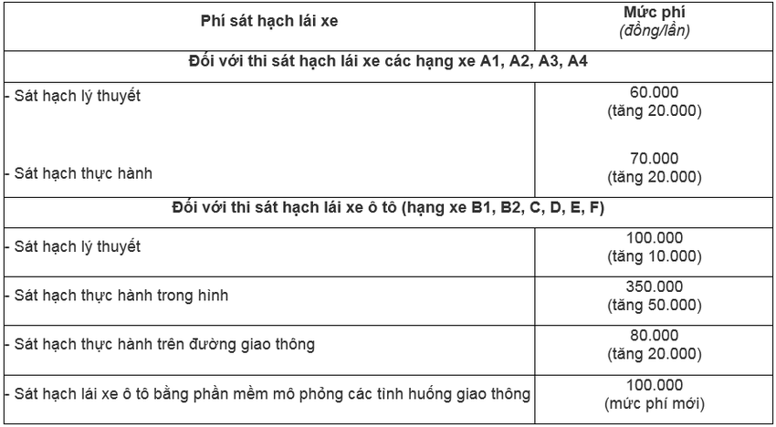 Lệ phí sát hạch lái xe các loại đồng loạt tăng giá từ ngày 1/8 - Ảnh 2.