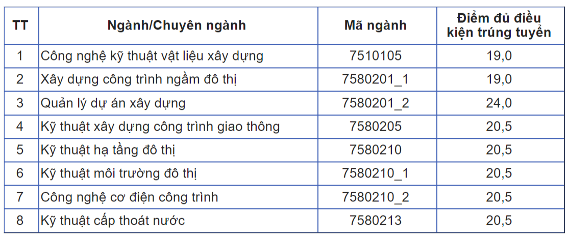 Thêm nhiều đại học ở Hà Nội công bố điểm chuẩn học bạ năm 2023 - Ảnh 5.