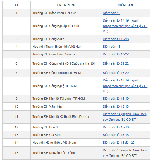 Hơn 20 trường đại học công bố điểm sàn, có trường chỉ lấy 14 điểm - Ảnh 1.
