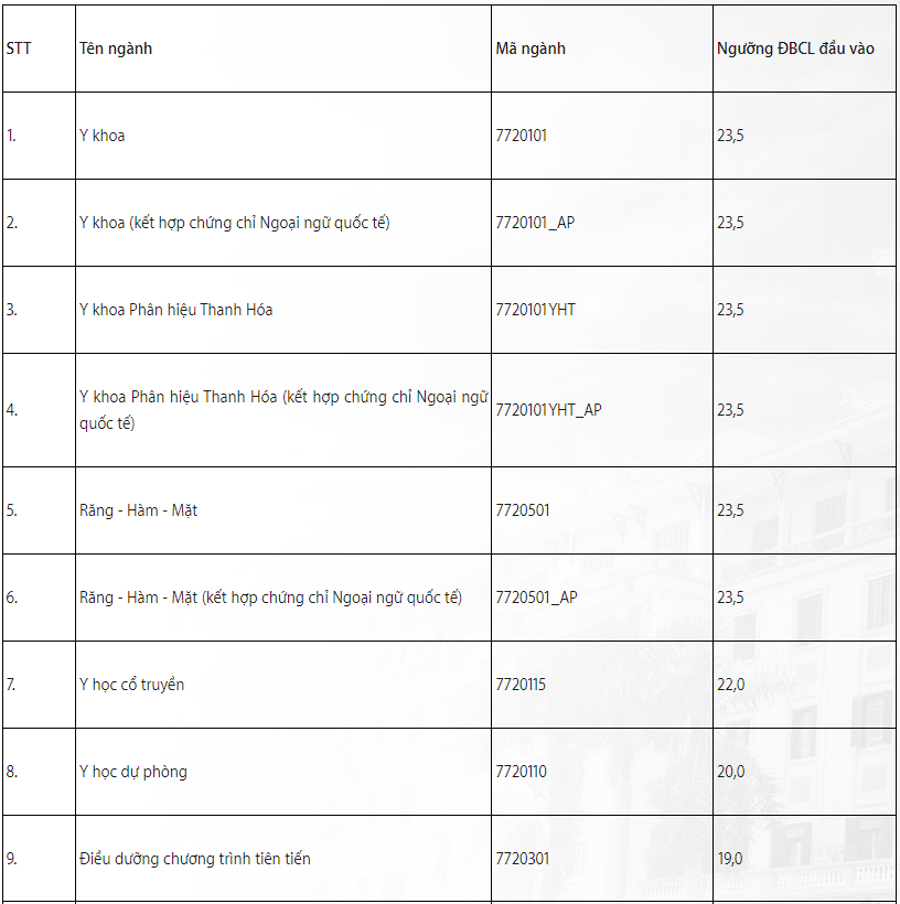 Điểm sàn Trường ĐH Y Hà Nội cao nhất 23,5 - Ảnh 2.