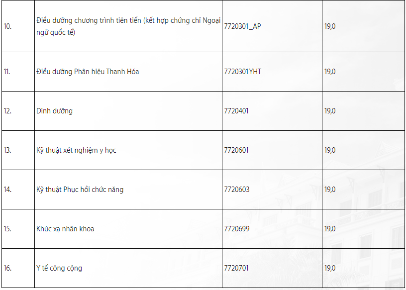 Điểm sàn Trường ĐH Y Hà Nội cao nhất 23,5 - Ảnh 3.