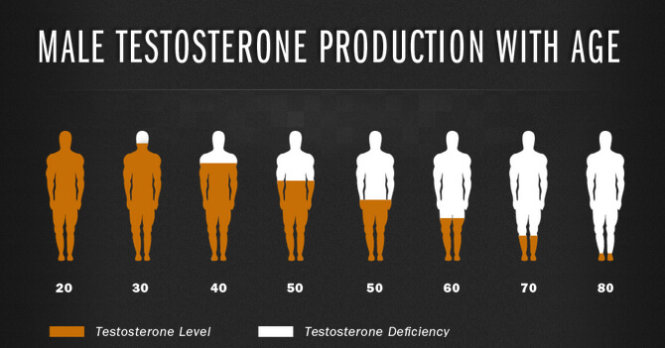 4 bước đơn giản giúp quý ông tăng testosterone, tăng ham muốn - Ảnh 1.