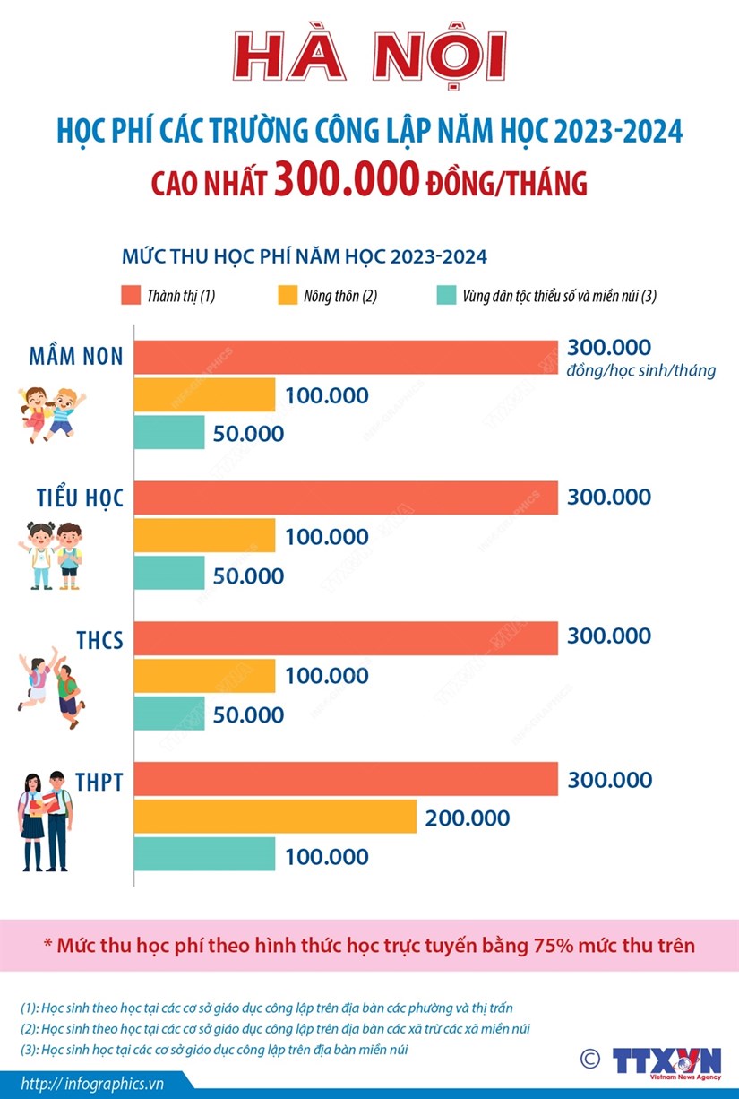 Hà Nội: Học phí các trường công lập năm học 2023-2024 - Ảnh 1.