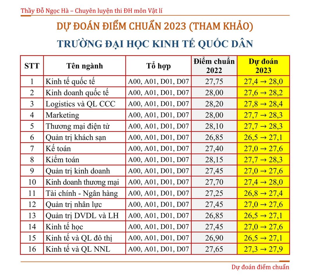 Các Yếu Tố Ảnh Hưởng tới Điểm Chuẩn Năm 2023