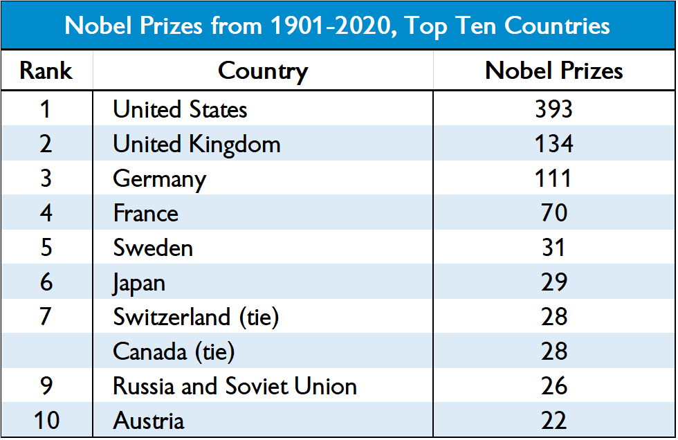 Điều gì giúp Mỹ ẵm nhiều giải Nobel nhất thế giới? - Ảnh 2.