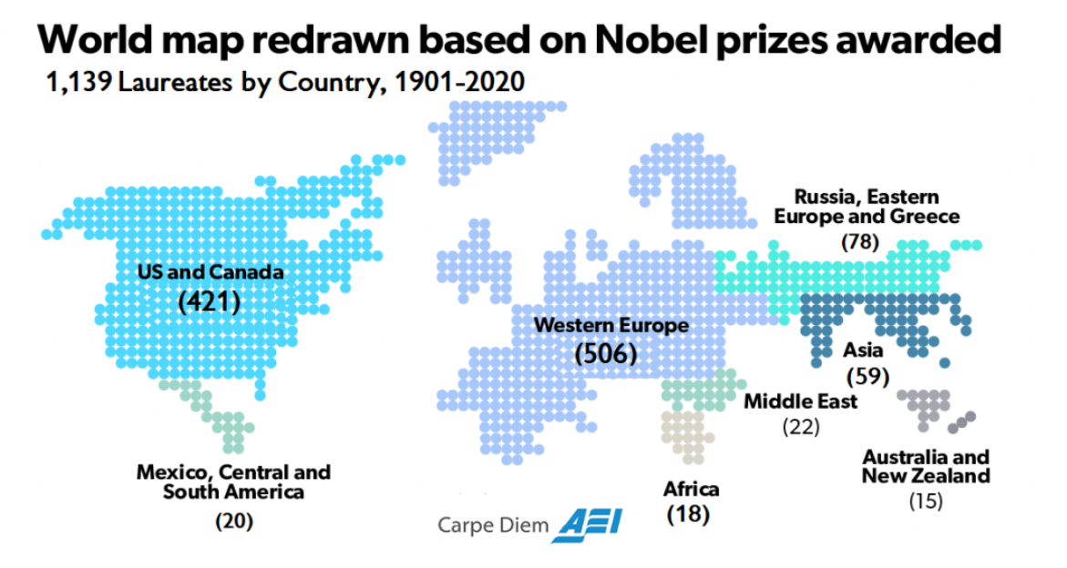 Điều gì giúp Mỹ ẵm nhiều giải Nobel nhất thế giới? - Ảnh 1.