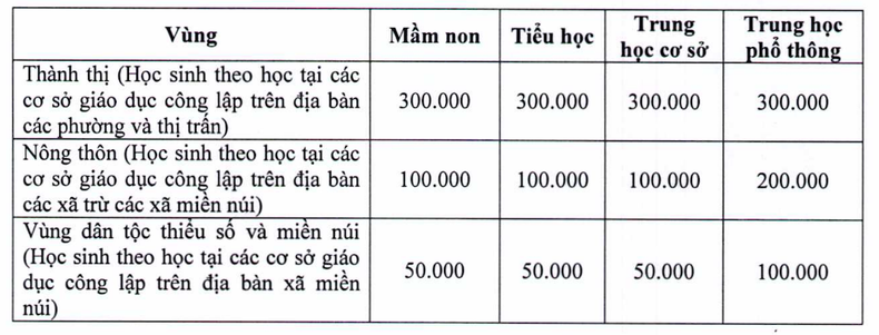 Học phí năm học 2023-2024 của các địa phương trên cả nước - Ảnh 2.