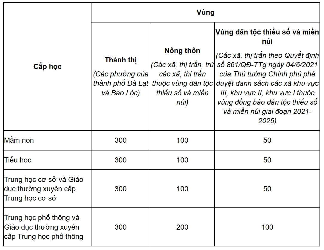 Học phí năm học 2023-2024 của các địa phương trên cả nước - Ảnh 4.