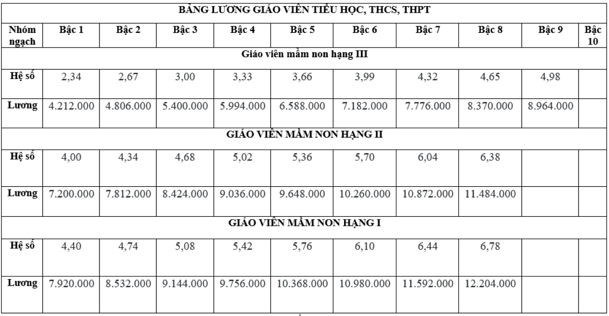 Lương giáo viên mầm non cao nhất 11,4 triệu đồng/tháng - Ảnh 2.