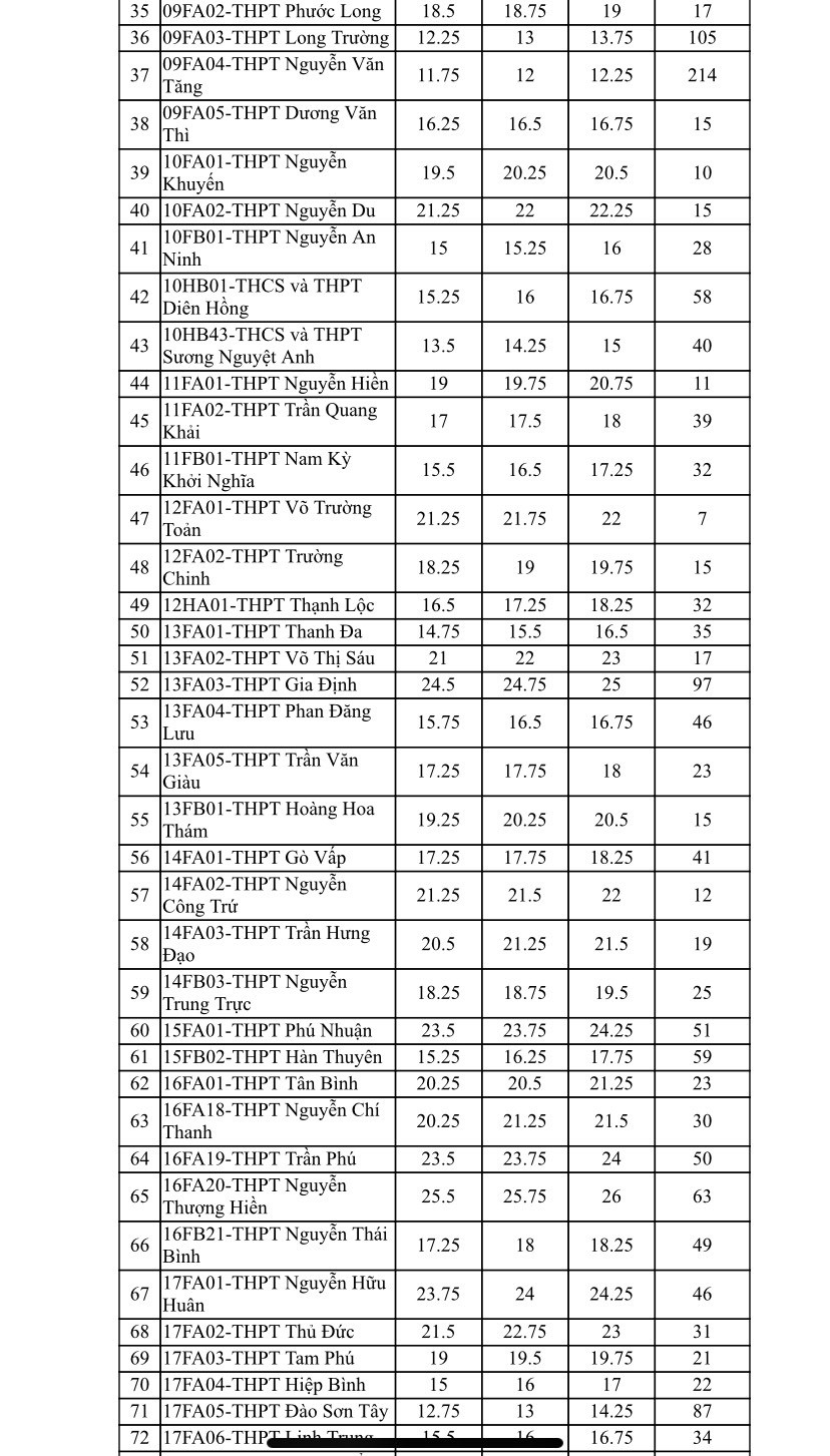 TP.HCM công bố chỉ tiêu tuyển bổ sung vào lớp 10 của 108 trường công lập - Ảnh 2.