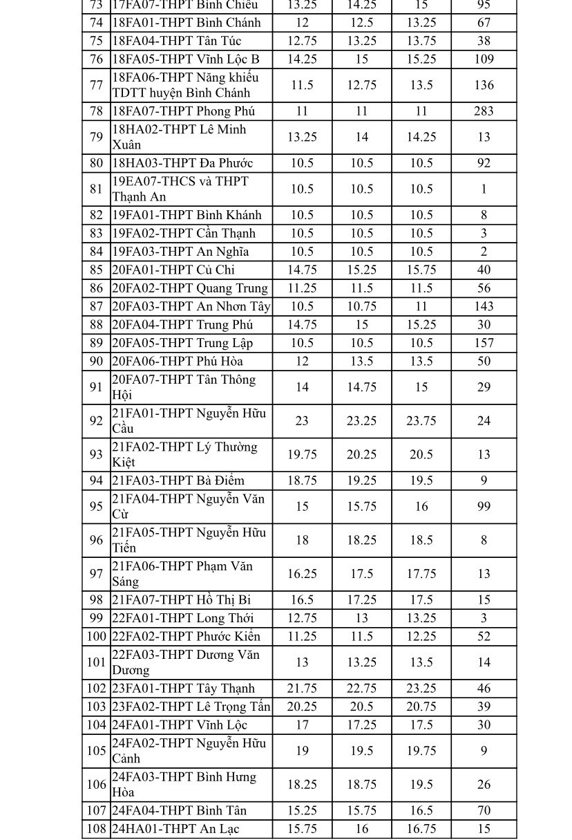 TP.HCM công bố chỉ tiêu tuyển bổ sung vào lớp 10 của 108 trường công lập - Ảnh 3.