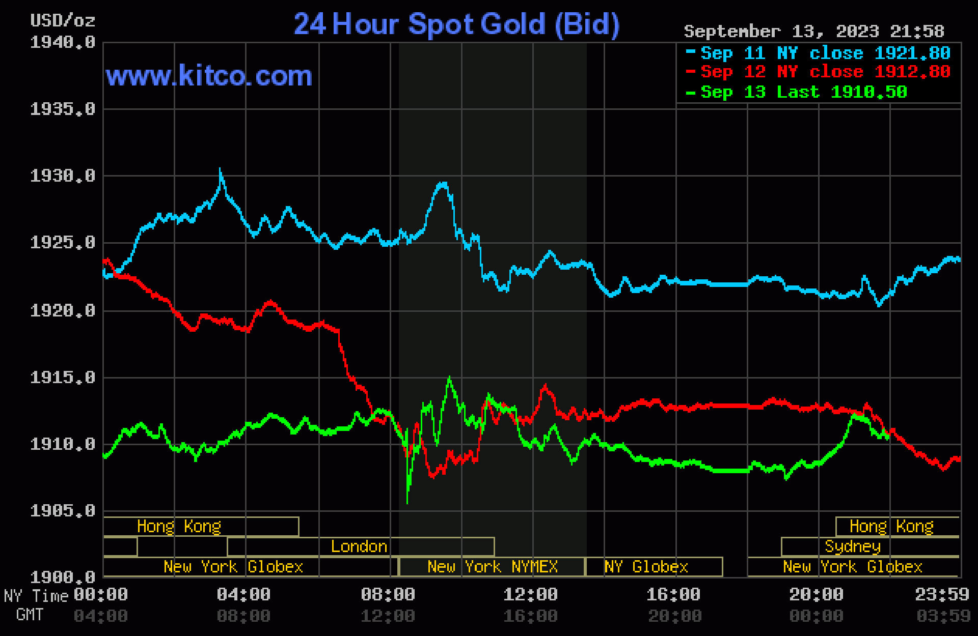 Giá vàng hôm nay 14/9: Vàng nhẫn tăng sốc, SJC giảm sâu - Ảnh 3.