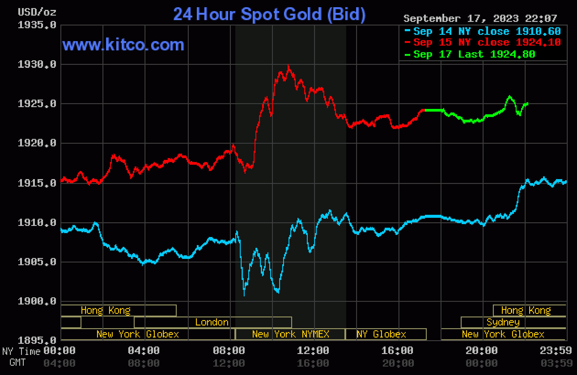 Giá vàng hôm nay 18/9: Vàng nhẫn tăng giá sốc, SJC vọt đỉnh - Ảnh 3.