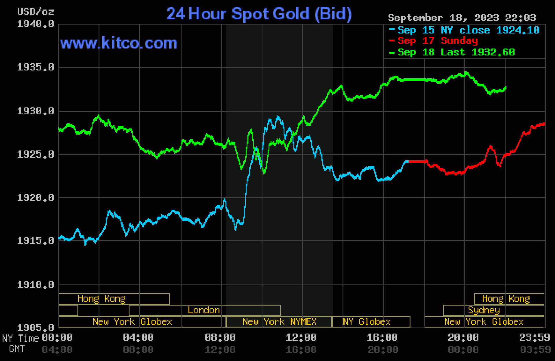 Giá vàng hôm nay 19/9: Vàng nhẫn tăng dữ dội, SJC vượt mốc 69 triệu - Ảnh 3.