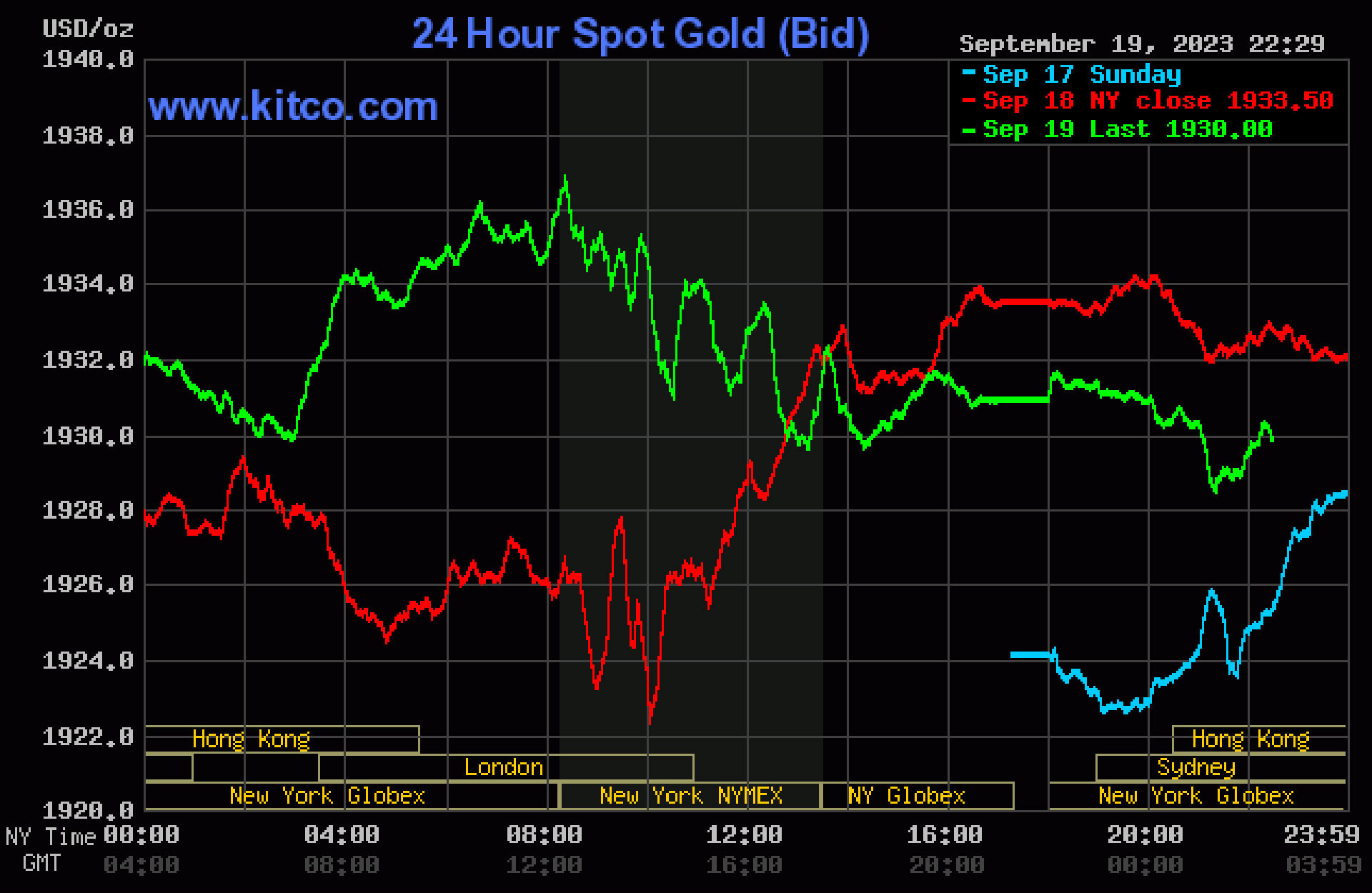 Giá vàng hôm nay 20/9: Vàng nhẫn và SJC tăng sốc, lập đỉnh cao mới - Ảnh 3.