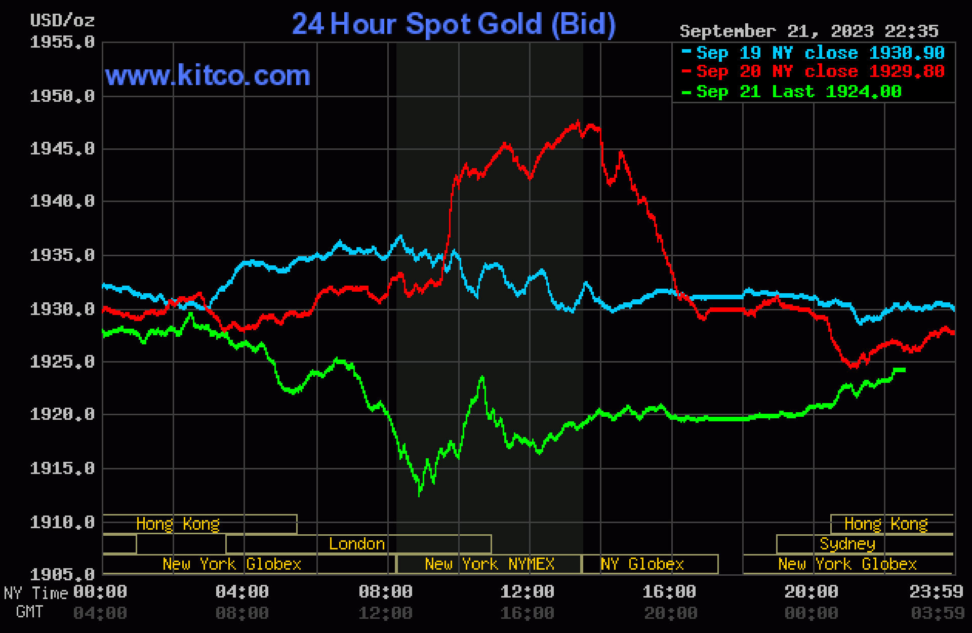 Giá vàng hôm nay 22/9: Vàng nhẫn giảm sâu sau tăng đột ngột - Ảnh 3.