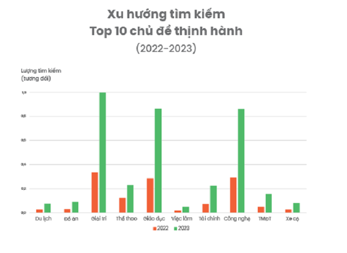 Người Việt tìm kiếm gì nhiều nhất năm 2023: Câu trả lời không phải là tiền - Ảnh 1.