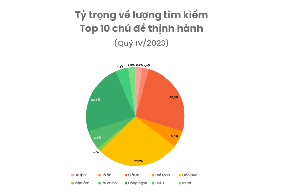 Người Việt tìm kiếm gì nhiều nhất năm 2023: Câu trả lời không phải là tiền - Ảnh 2.