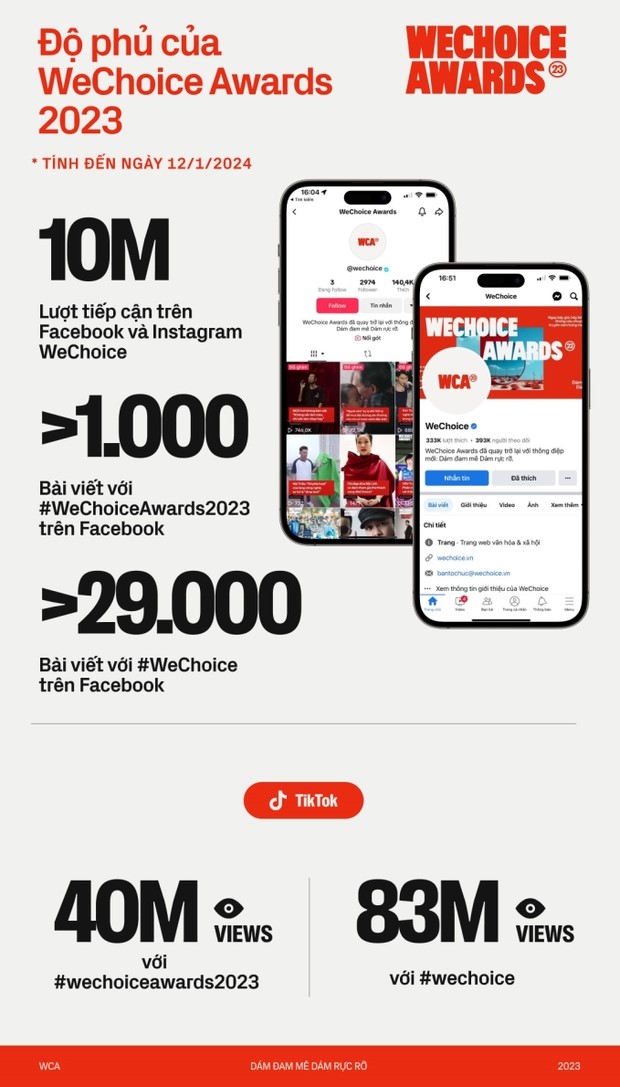 WeChoice Awards 2023 sau 3 ngày mở cổng bình chọn: 2,2 triệu vote cho các đề cử, các chỉ số vẫn không ngừng tăng lên! - Ảnh 2.