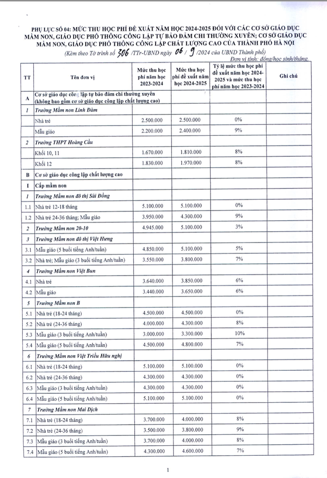 Hà Nội: Trình phương án thu học phí công lập chất lượng cao năm học 2024-2025 - Ảnh 1.