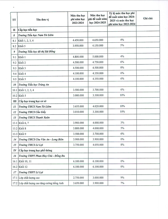 Hà Nội: Trình phương án thu học phí công lập chất lượng cao năm học 2024-2025 - Ảnh 2.