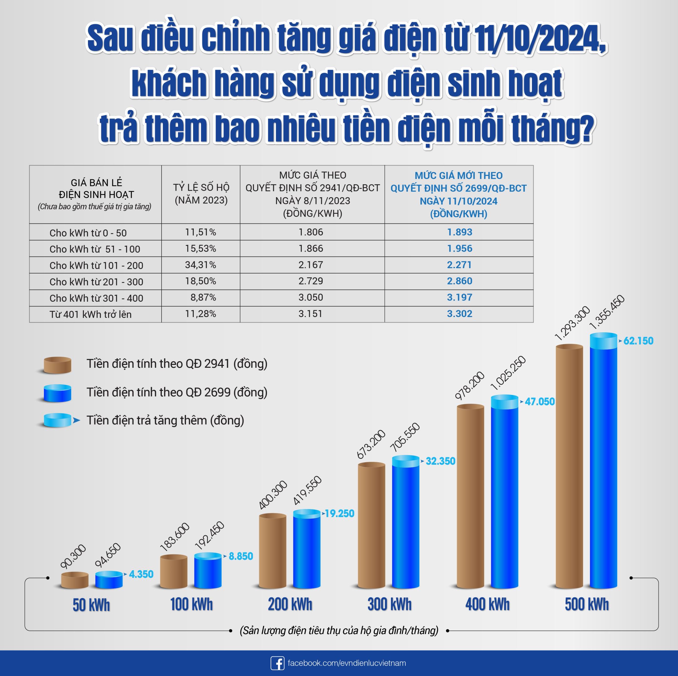 Giá điện tăng, dùng dưới 200 kWh/tháng, người tiêu dùng phải trả thêm bao tiền? - Ảnh 2.