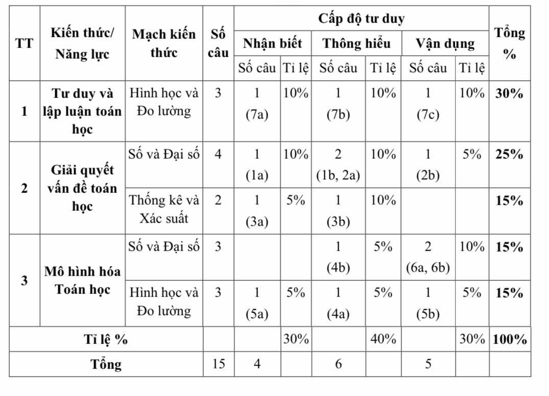 TPHCM công bố cấu trúc đề thi lớp 10 năm 2025 - Ảnh 2.