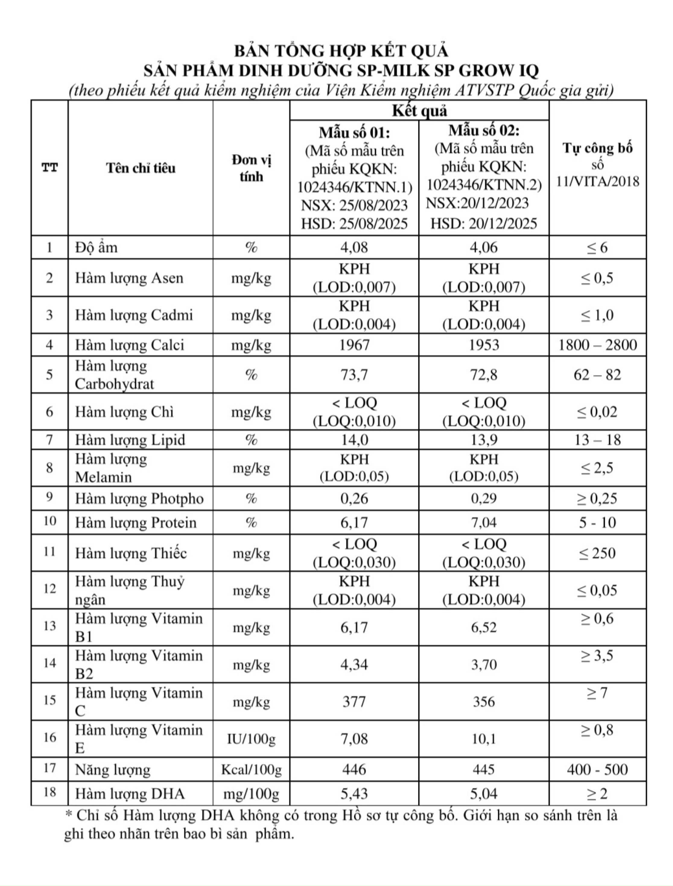 Lùm xùm sữa ở các trường mầm non TP Bắc Kạn: Kết quả kiểm nghiệm bất ngờ- Ảnh 1.