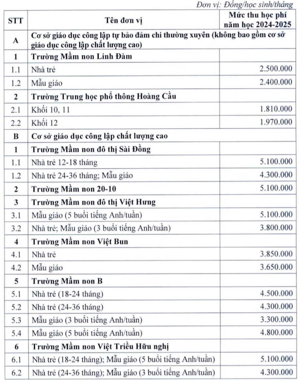 Học phí trường công ở Hà Nội cao nhất 6,1 triệu đồng/tháng - Ảnh 1.