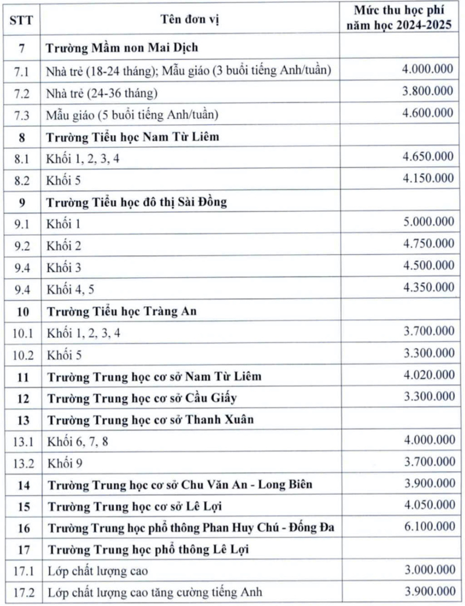 Học phí trường công ở Hà Nội cao nhất 6,1 triệu đồng/tháng - Ảnh 2.