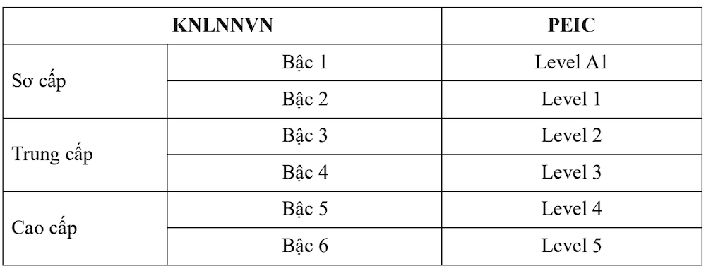 Bộ GD-ĐT điều chỉnh cách thức thi chứng chỉ tiếng Anh quốc tế PEIC - Ảnh 1.