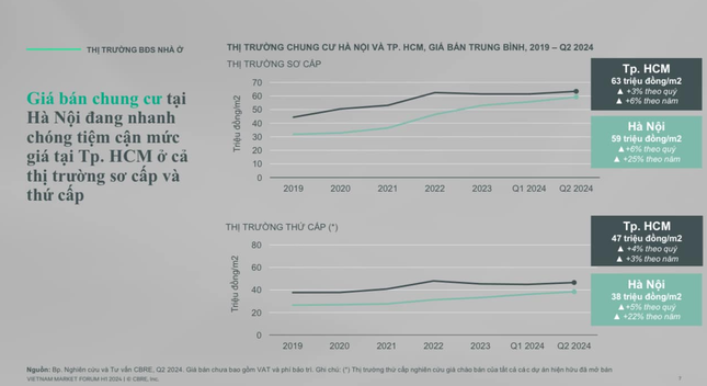 Giá chung cư Hà Nội tăng vượt TP HCM - Ảnh 2.