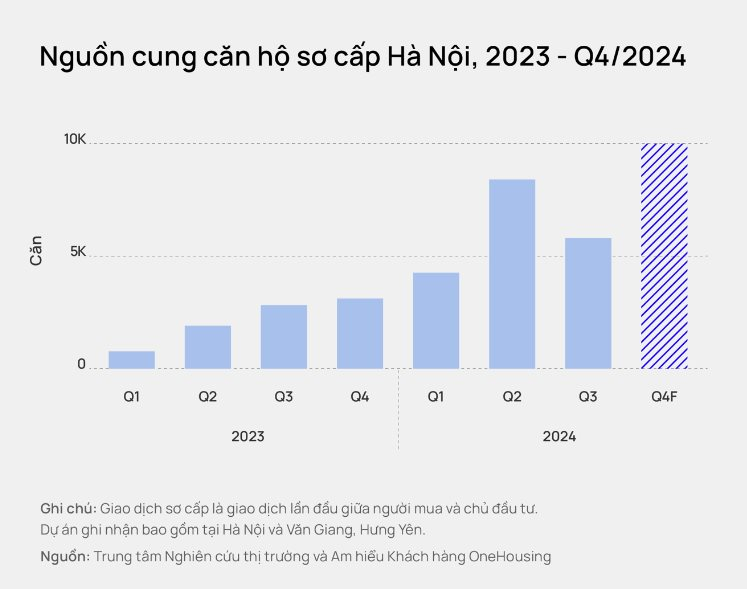 Vì sao giá chung cư mới ở Hà Nội liên tục tăng? - Ảnh 3.