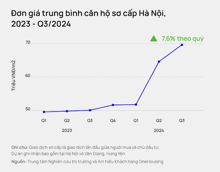 Vì sao giá chung cư mới ở Hà Nội liên tục tăng? - Ảnh 2.