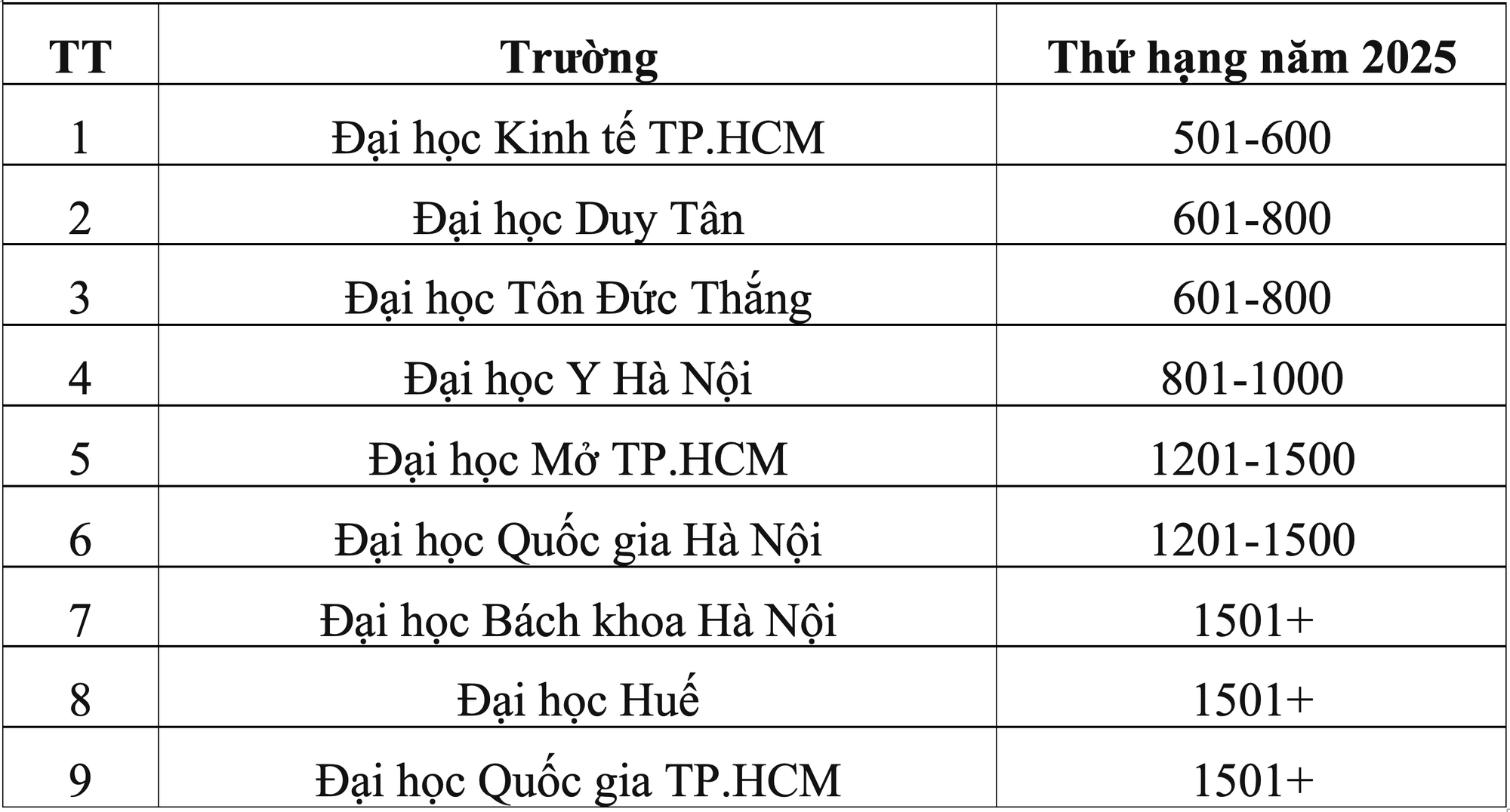 Những đại học nào lọt top trường tốt nhất thế giới 2025? - Ảnh 1.