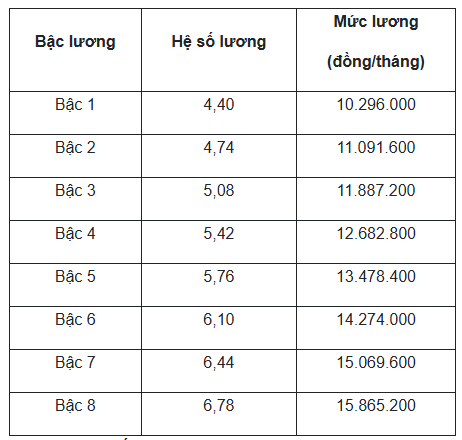 Bảng lương viên chức tư vấn học sinh mới nhất từ 4/11 tới - Ảnh 2.