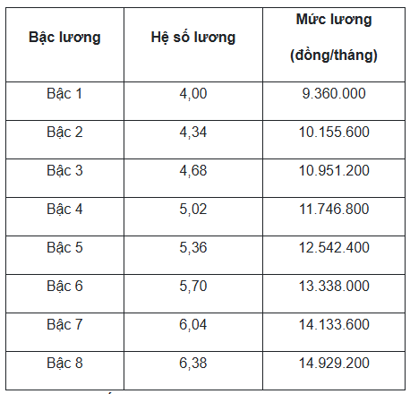 Bảng lương viên chức tư vấn học sinh mới nhất từ 4/11 tới - Ảnh 3.