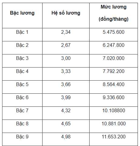 Bảng lương viên chức tư vấn học sinh mới nhất từ 4/11 tới - Ảnh 4.