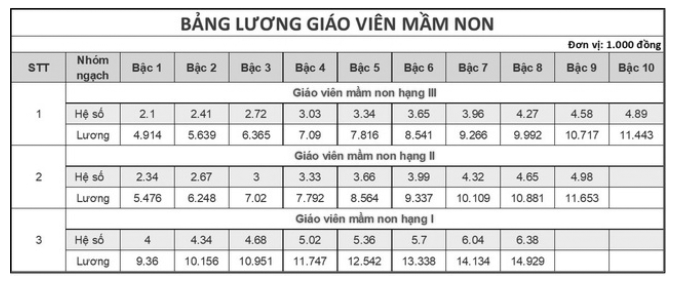 Lương của giáo viên có gì thay đổi từ năm 2025?- Ảnh 2.