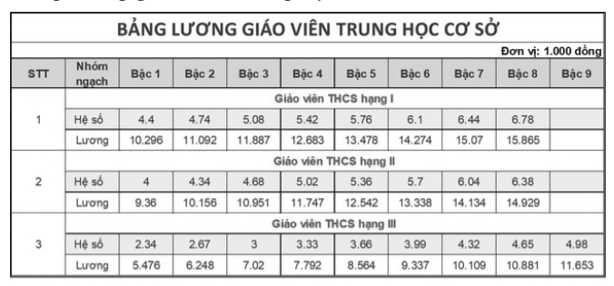 Lương của giáo viên có gì thay đổi từ năm 2025?- Ảnh 4.