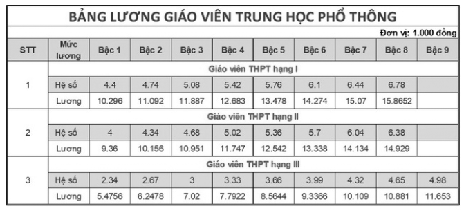 Lương của giáo viên có gì thay đổi từ năm 2025?- Ảnh 5.