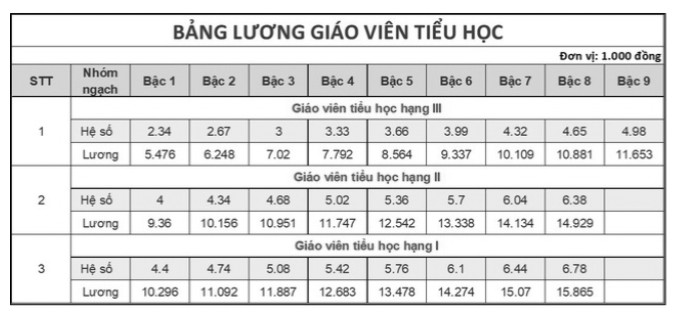 Lương của giáo viên có gì thay đổi từ năm 2025?- Ảnh 3.