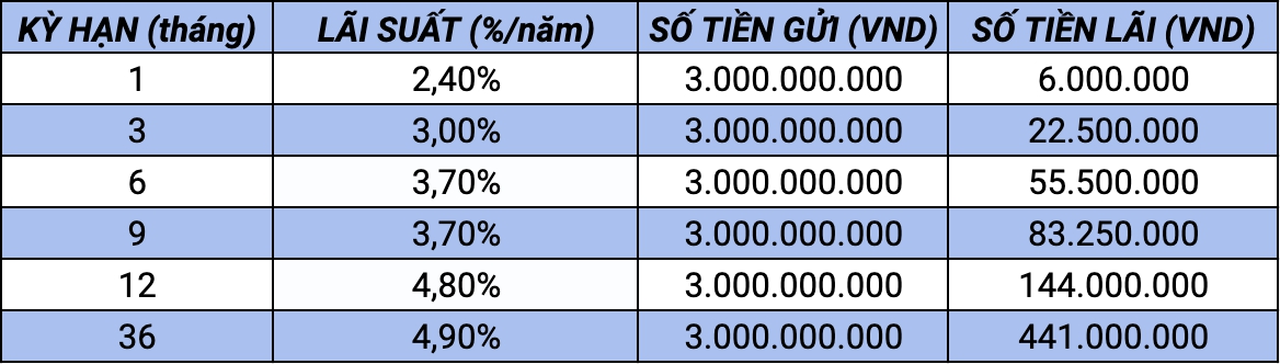 So sánh lãi suất mới nhất của Agribank với BIDV, Vietcombank: Gửi 3 tỉ đồng lãi bao nhiêu? - Ảnh 4.