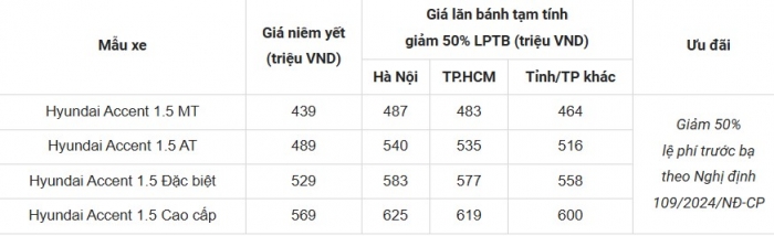 Giá lăn bánh Hyundai Accent mới nhất rẻ kỷ lục, Toyota Vios lo chạy doanh số- Ảnh 3.