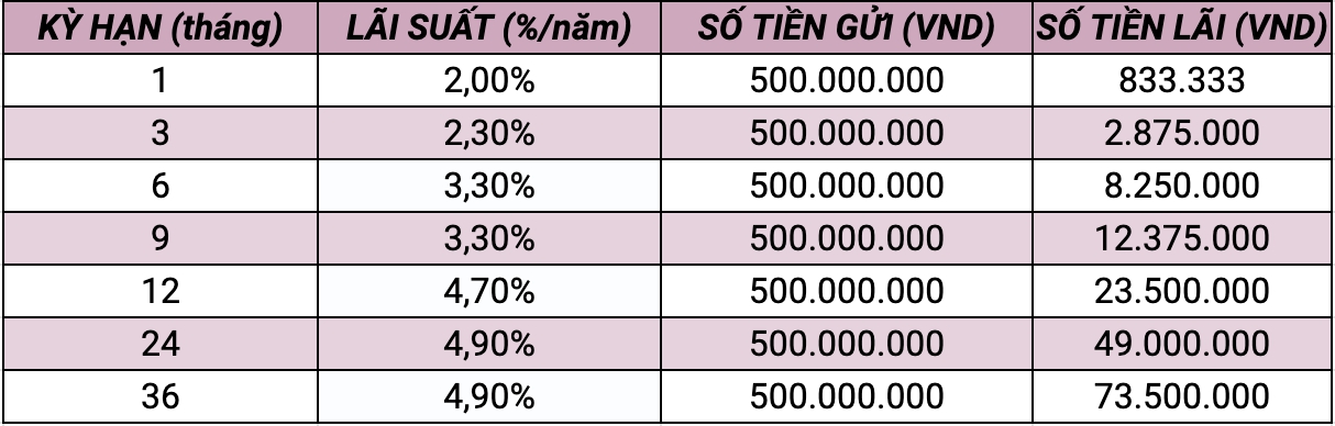 Lãi suất BIDV, Agribank tăng cao: Gửi 500 triệu đồng ở BIDV có lãi thế nào?- Ảnh 3.