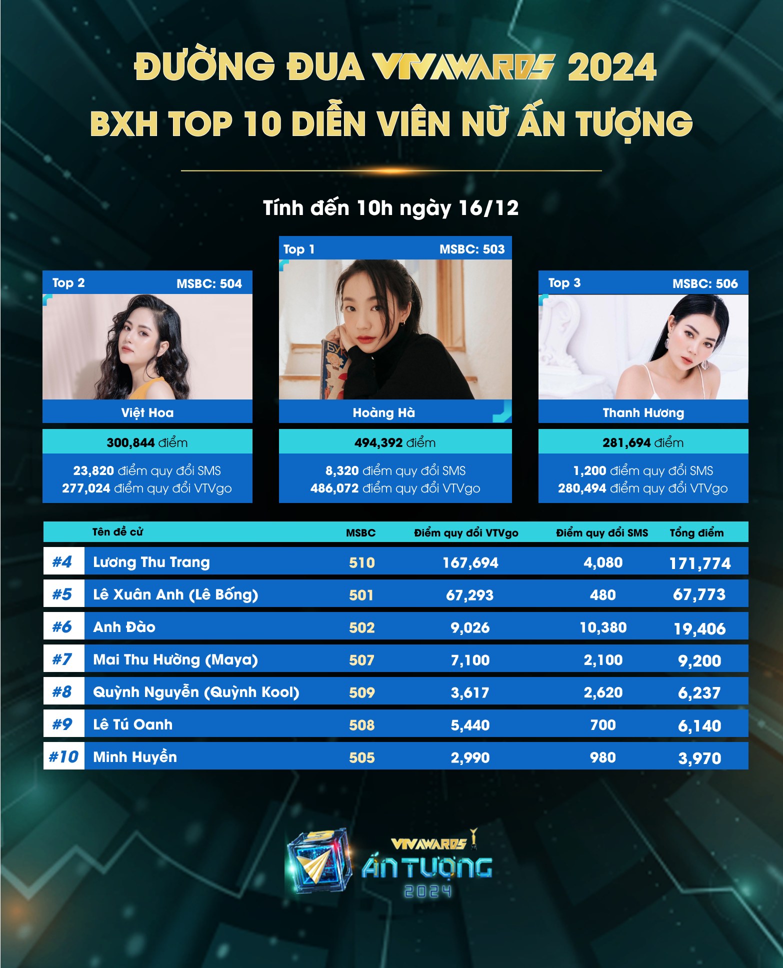 Thanh Hương bất ngờ 'xoay chuyển tình thế' ở hạng mục Diễn viên nữ ấn tượng VTV Awards 2024 - Ảnh 1.